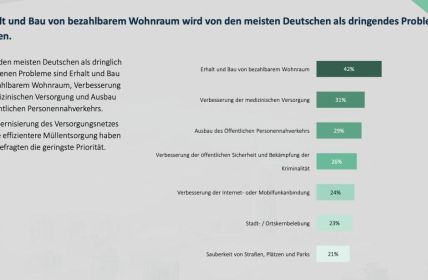 Wohnraum und medizinische Versorgung: Die dringendsten Probleme (Foto: SKOPOS - Institut für Markt- und Kommunikationsforschung GmbH & Co. KG)